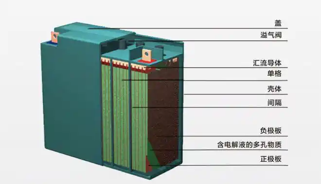 一般来说,铅酸电池的正极活性物质是二氧化铅,负极活性物质是海绵铅