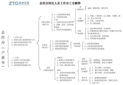 总经办工作分工分解图