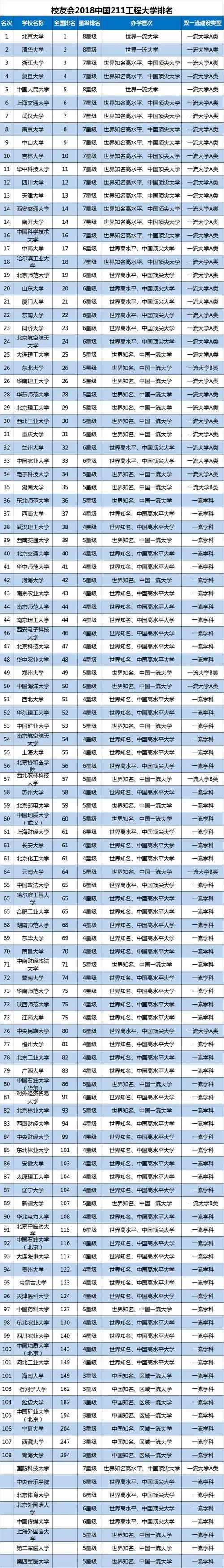 校友会2018中国211工程大学排名揭晓,84所大学跻身中国100强