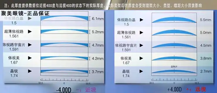 502球面树脂眼镜片特点 标准依视路镜片,采用了改良的基弯和厚度设计