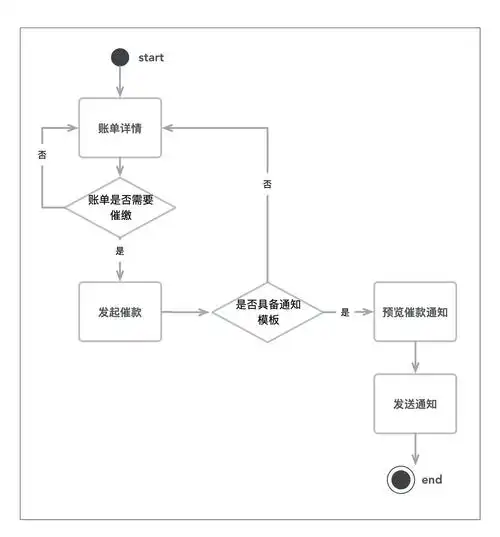 用例流程图   发送催款通知