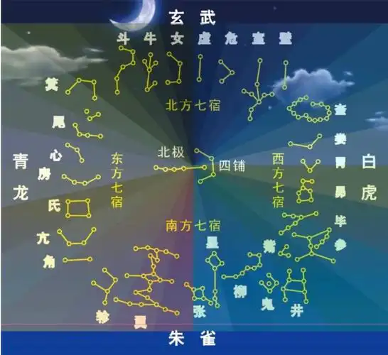 我们可以简单理解为月亮在这二十八宿中每宿住一晚,经过28天左右完成1