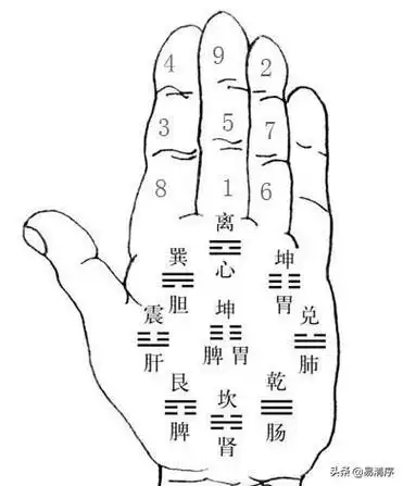 八卦之先天,后天