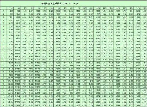 普通年金现值系数表