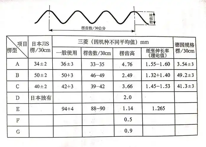瓦楞纸板生产线 -瓦楞纸板生产线楞型及纸张伸长率介绍