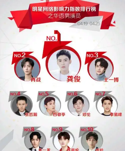 对于这轮的"最佳人气男明星"排行,你觉得是否实至名归?