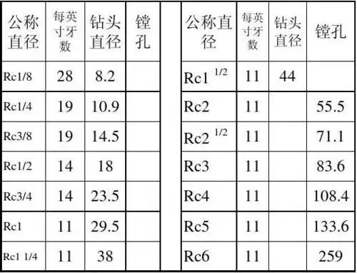 1:20 1:30 1:50 1:100 1:200 7:24 标记说明: rc— 圆锥内螺纹 rp