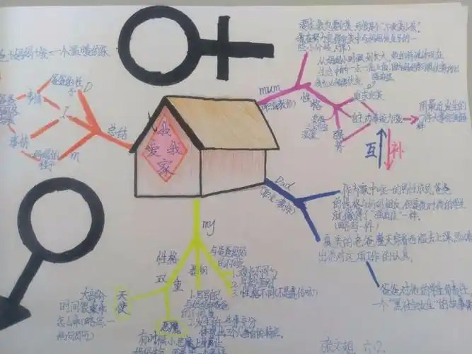 六年级2班作文思维导图---《我的家庭》习作指导