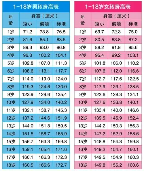 1一10岁儿童身高表2022