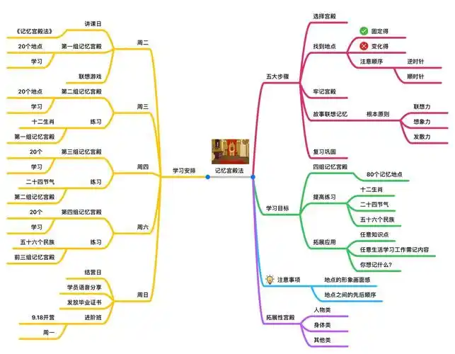 右脑开发之记忆宫殿法(一)