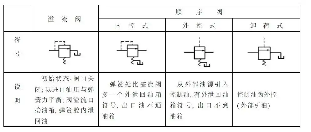 减压阀,顺序阀,溢流阀的符号区别