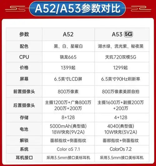 今日到手仅1189起oppoa53手机双模5g90hz超清护眼屏轻薄时尚外观a53