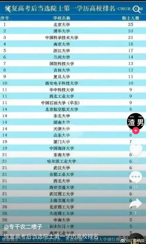 排名,上榜28个学校,其中23个985,4个211,只有南京工业大学是双非院校