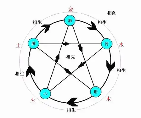 八字算命五行相生相克图