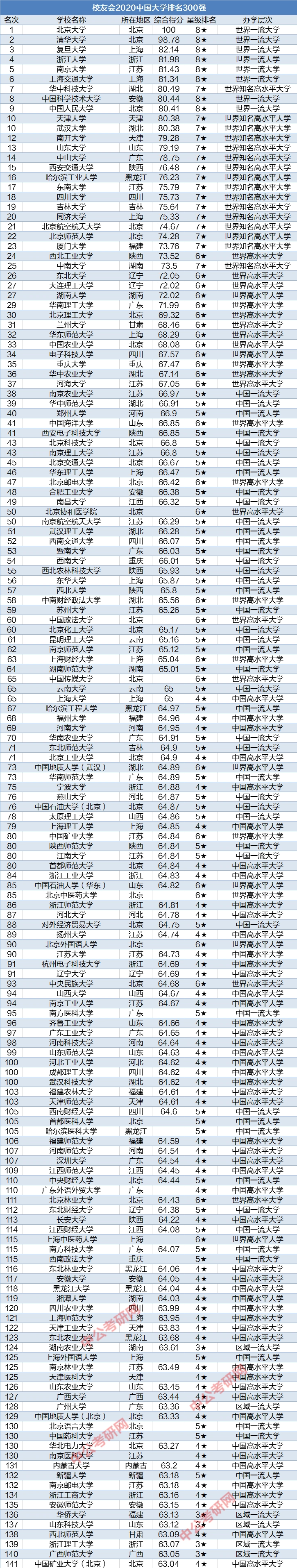 2020中国大学排名300强出炉,这9所高校跻身全国100强!