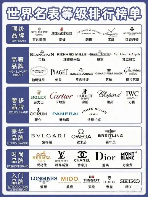 世界名表等级排行榜单