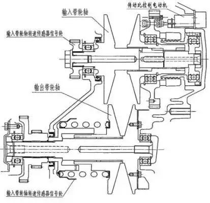 汽车的无级变速系统主要有以下几种形式:(1)液力机械at—hmt