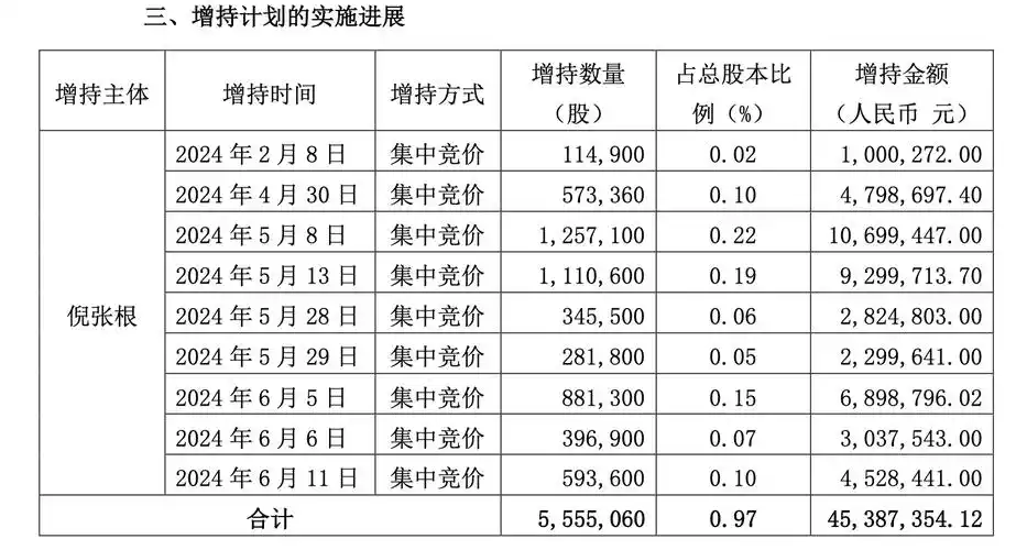 84万元.这是他近期第9次出手,2月至今,其合共增持梦百合股票555.