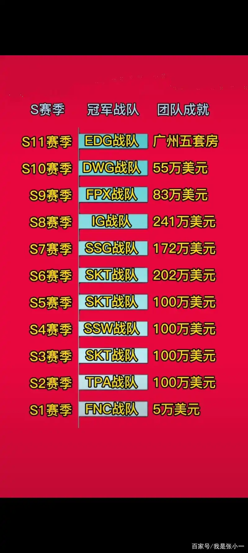 英雄联盟历届s赛季冠军战队奖励