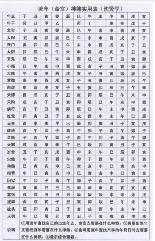 流年命宫神煞实用表