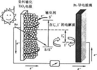 下图是一种染料敏化太阳能电池的示意图.