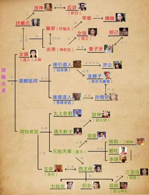 从上古大神到天庭神仙的关系图