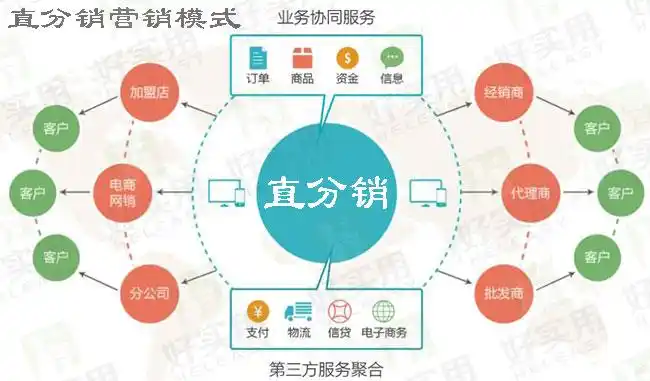 直分销营销模式成功的八大方面