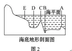 海底地形剖面图中可以没有大陆坡吗,大陆架之后是个海盆.