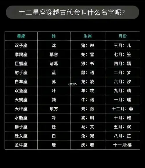 十二星座传越古代会叫什么名字呢