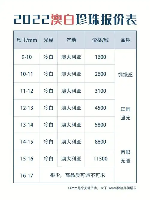 78还不知道涨价的小姐姐们速看——【2022年上半年澳白珍珠价格清单