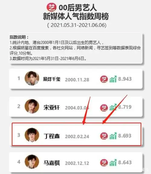 丁程鑫高考后回归,人气指数排第三被称"顶流",粉丝态度很清醒