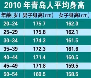 青岛男子平均身高1757cm女子接近170图