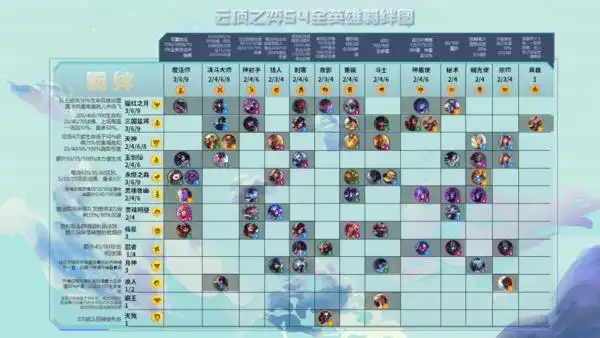 云顶之弈s4全新羁绊