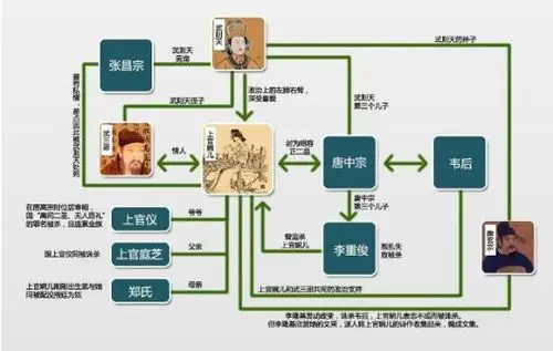 上官婉儿关系图