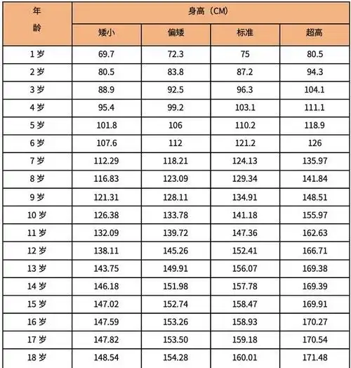 男孩身高几岁"定型"?过来人:这年龄长不到170,以后很难长高