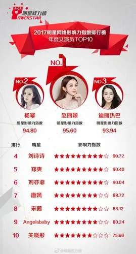 [杨幂][新闻]180102 明星权力榜"年度最具影响力女演员"榜单公开 杨幂