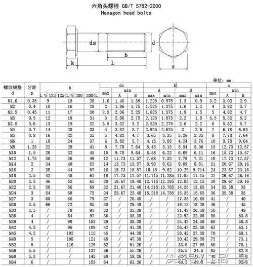 最全外六角螺丝规格表
