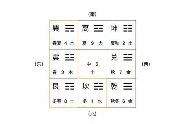 后天八卦衍生自洛书.