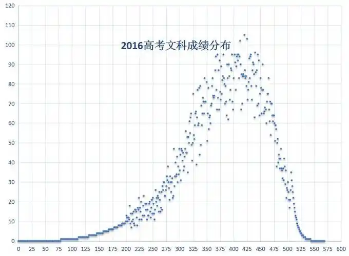 2017年上海市高考分数