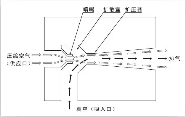 真空发生器原理是什么?真空发生器介绍