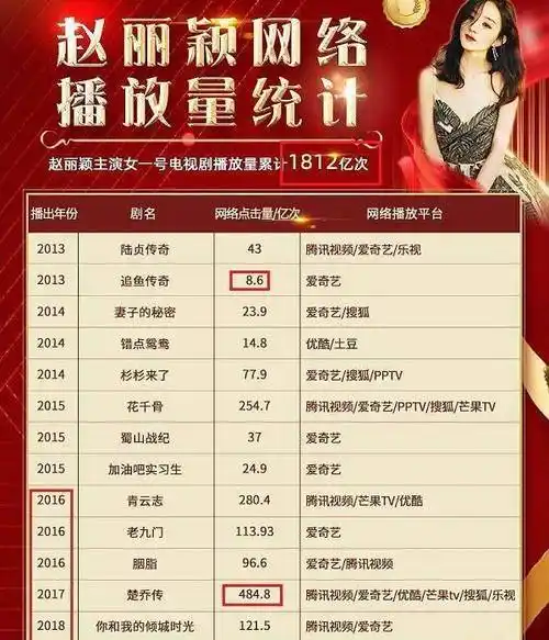 原创历史第一人赵丽颖女主网播量破1800亿有翡上映超2000亿板上钉钉