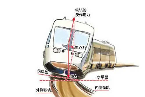 铁路两根钢轨间的内侧距离总比火车左右两个轮边间的外侧距离稍大一点