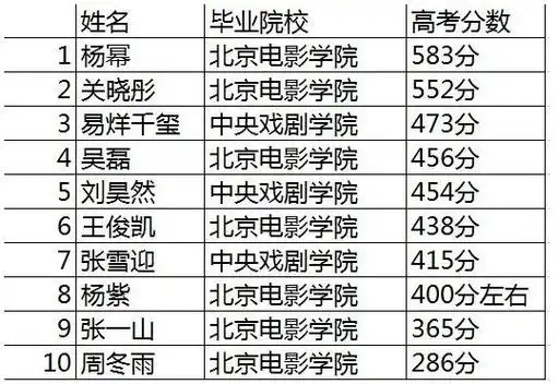 一分之差都有可能与心仪的高校失之交臂,而在高考时,分数越高越受欢迎