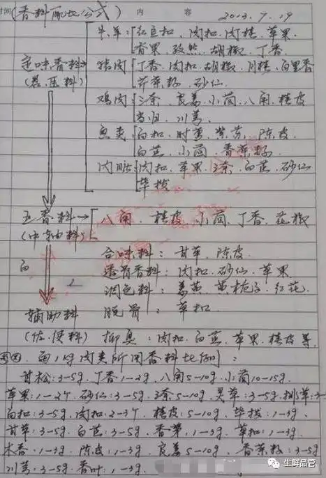 常见的卤水香料配比公式解析
