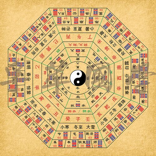 六十四宫卦阴阳五行天干地支二十四山节气八卦易经现代装饰画