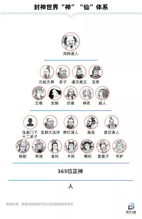 《封神演义》向我们展示了想象力有多野神仙就能飞多高这样一个宏大的