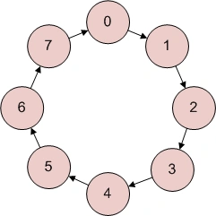 whycomputersrepresentsignedintegersusingtwoscomplement