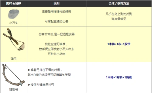 《迷失森林(阴森)》所有生存用品 合成表!