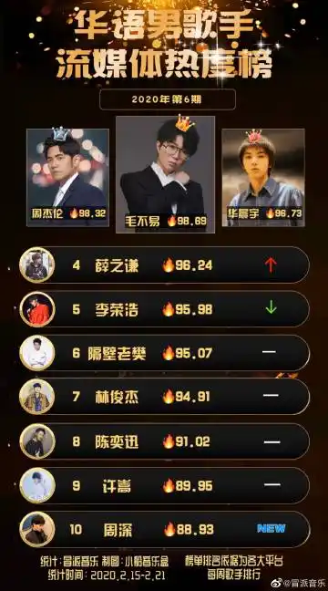 华语男歌手2020年第6期流媒人气排行
