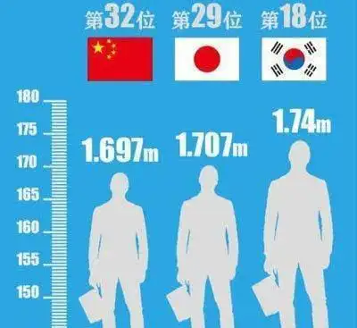 日本平均身高是多少和中国人比谁更高看看你拖后腿了吗